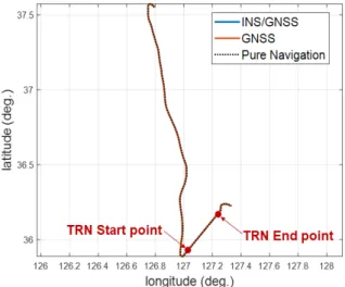 Fig.  3.  Horizontal  error  of  INS/GNSS  navigation