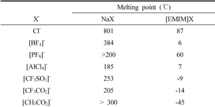 Table 1. Melting Points of Na and EMIM Salts Melting point ( ℃) X - NaX [EMIM]X Cl - 801 87 [BF 4 ] - 384 6 [PF 6 ] - >200 60 [AlCl 4 ] - 185 7 [CF 3 SO 3 ] - 253 -9 [CF 3 CO 2 ] - 205 -14 [CH 3 CO 2 ] - > 300 -45 2