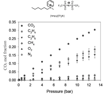 Table 4. Gas Storage Capacity of Various ILs for PH 3  and BF 3
