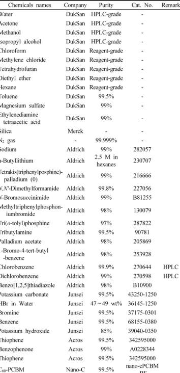 Table 1. Imformations of Reagents and Solvents