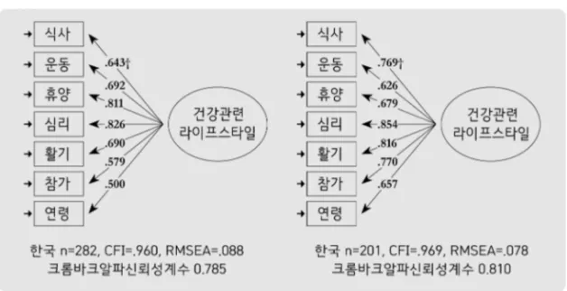 그림 2. 건강관련 라이프스타일 척도의 모형적합도 3.  노인의  기능적·구조적  통합성의  분포  및  모형적합도 노인의  기능적 ․ 구조적  통합성을  질문한  결과  &lt;표  3&gt;과  같았다