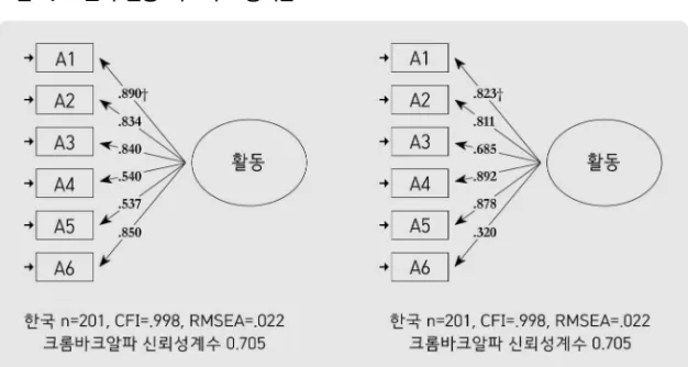 그림 4. 노인의 활동 척도의 모형적합도 표 5. 노인의 참가(한국 282명, 일본 201명)       (단위: 명(%)) 항목 도수 (%) 참가 하고  있지 않다 가끔  참가하고  있다 참가 하고 있다 ｢참가｣에  관한  항목 P1  화투나  바둑,  장기  등  여러  명이  모여  게임을  한다 한국일본 120(42.6) 97(48.3) 101(35.8)54(26.9) 61(21.6)50(24.9) P2  친구나  가족과  레스토랑  등에서  식사