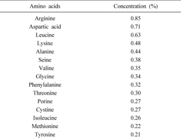 Table 1. Amino Acid Concentrations in Green Tea Seed