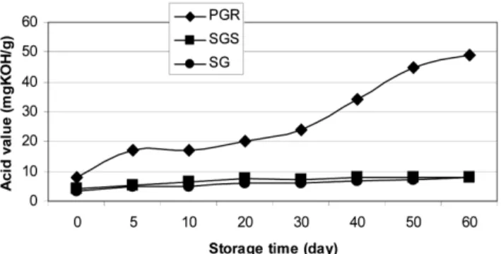 Figure 4. Effect of storage time on peroxide value of wild green tea oil.