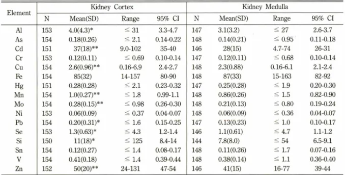 Table  II - Elemental  concentrations  in  Korean  human  kidney  cortex  and  kidney  medulla(jxg/g • wet  weight)