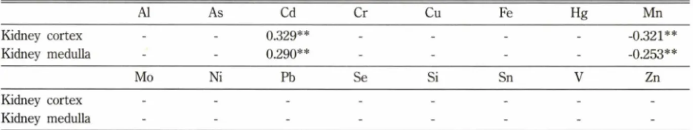 Table  III - Correlation  coefficients  of  elemental  concentration  with  age