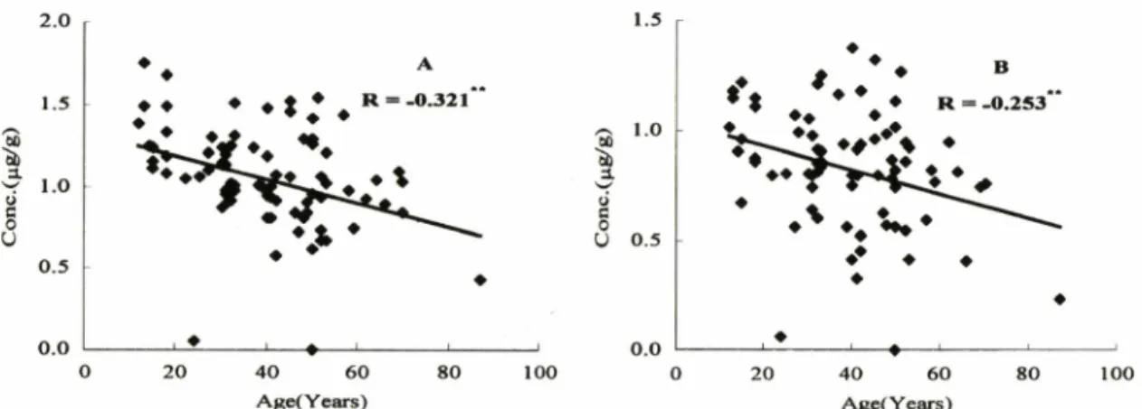 Fig.  3 - Correlation between the  concentrations  of Cd and Zn  in  kidney cortex(A)  and kidney medulla(B)  (**p<0.01)