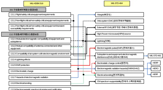 Table  3.  Equipment  list  for  intra-system  EMC  test 장비  목록