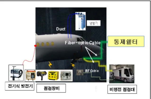 Fig.  5.  Test  setup  of  intra-system  EMC  in  a  anechoic  chamber