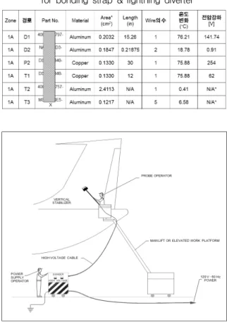 Table  4.  Results  of  temperature  rise  and  voltage  drop  for  bonding  strap  &amp;  lightning  diverter