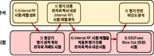 Table  7.  Received  powers  and  safety  margins  of  fuel  injection  position  vs  transmitter