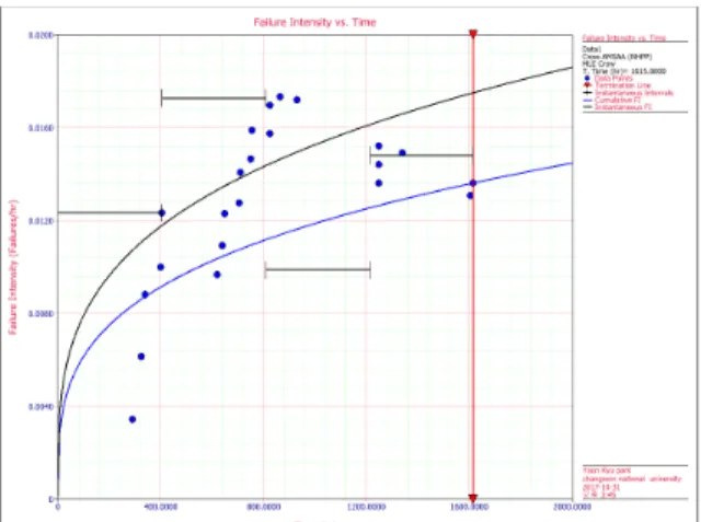 Fig.  4.  Failure  intensity  functions  based  on  FT  failure  data