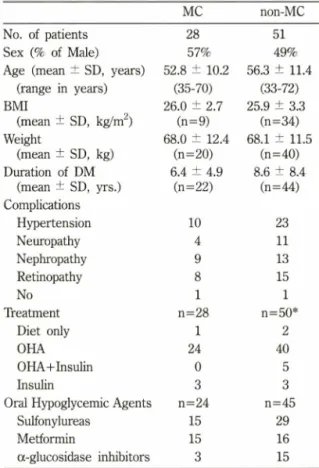 Table  I - Baseline  characteristics  of  subjects