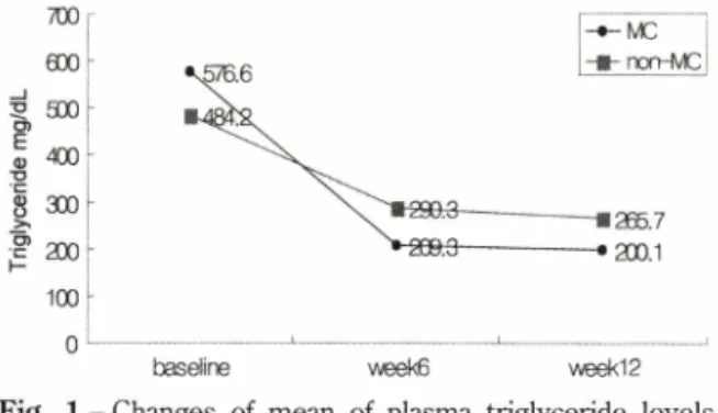 Table  II - Baseline  characteristics  of lipid  and  blood  glucose  profile