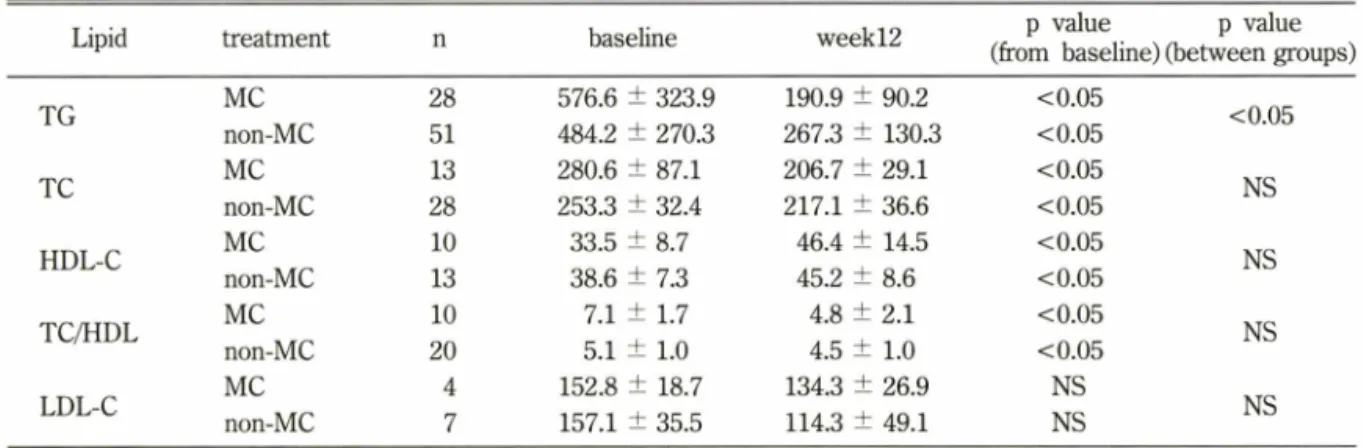 Table  IV - Efficacy  of  micronised  and  non-micronised  fenofibrate  preparations  on  various  lipid  parameters^