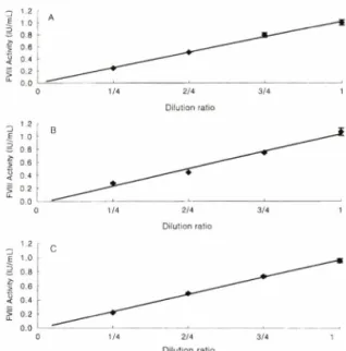 Fig.  2 - Regression curve for assays for the  detection of  factor  VIII  activity.  Results  were  obtained  by  using  WHO  standard  diluted  with  factor  VIII-  deficient  plasma  and  calculation  factor  VIII  values  of  regression  curves  made  
