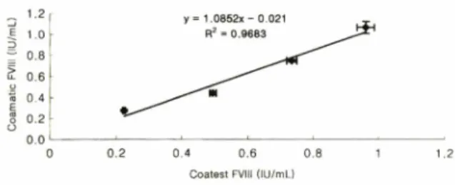 Fig. 3 - Correlation between Coamatic assay and Coatest  assay  on  the  activity  of  factor  VIII.