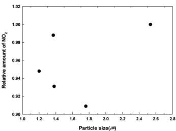 Figure 8. Effect of particle size on the relative amount of NO 2 generated. 을 시사하는 결과라 할 수 있다