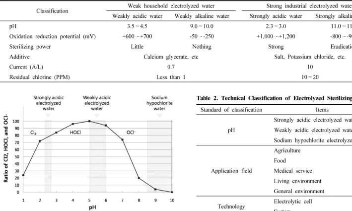 Table 2. Technical Classification of Electrolyzed Sterilizing Water Standard of classification Items