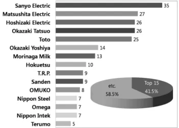 Figure 3. Trend and share of the applied patents by the countries.
