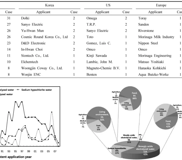 Table 4. Main Applicants by Each Countries