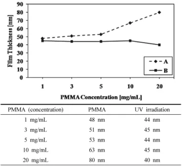 Figure 1. The experiments were carried out by spin coating a 10  mg/mL PMMA/toluene solution at 2000 rpm on P4VP thin films (A)