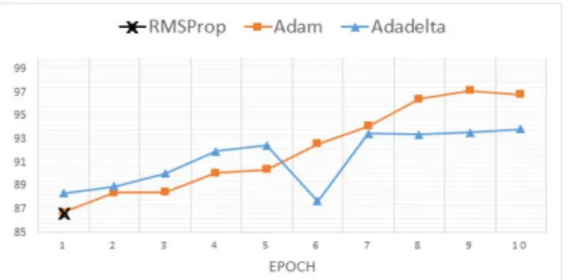 Fig.  6.  Validation  accuracy  by  optimazation  methods