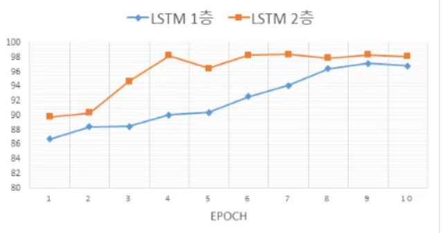 Fig.  12.  The  validation  accuracy  by  FCL