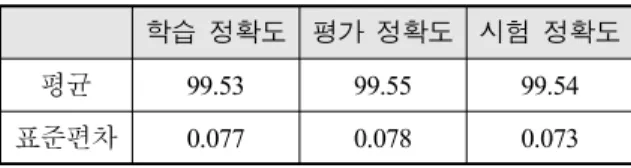 Table  9.  Accuracy(%)  of  train,  validation,  test  data 학습  정확도 평가  정확도 시험  정확도 평균 99.53 99.55 99.54 표준편차 0.077 0.078 0.073     본  논문에서  수행한  640개  타입의  위협  신호  데이 터를  이용한  실험에서는  최적화  방법으로는  Adam  최 적화  방법이  높은  성능을  보여주었고 ,  배치  사이즈  실 험에서는  200이  적절