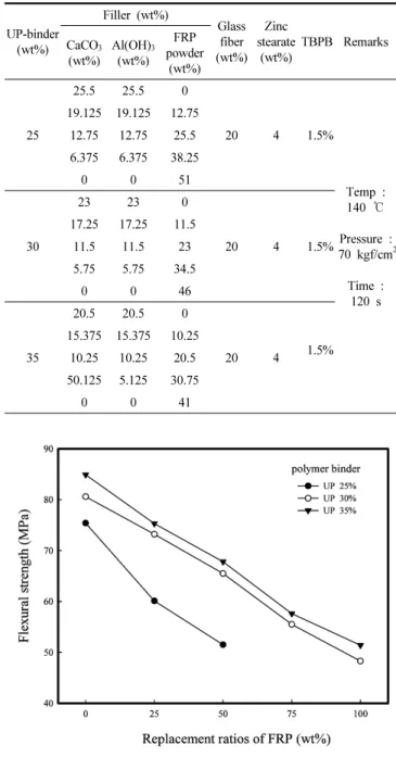 Figure 1. Flexural strengths of BMC specimens vs. replacement ratios of FRP waste powder