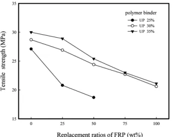Figure 3. Impact strengths of BMC specimens vs. replacement ratios of FRP waste powder.