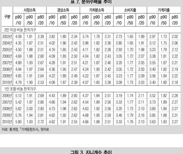 그림 3. 지니계수 추이표 7. 분위수배율 추이구분2인 이상 비농 전국가구1인 포함 비농 전국가구2003년2004년2005년2006년2007년2008년2009년2010년2006년2007년2008년2009년2010년5.125.425.625.765.801.911.972.001.941.932.692.802.832.812.724.434.664.734.624.621.891.941.981.921.912.602.622.622.622.554.374.544.634.684