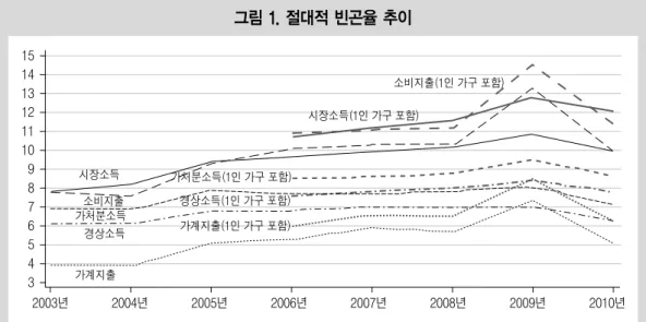 그림 1. 절대적 빈곤율 추이 표 1. 절대적 빈곤율 추이 구분 2003년 2004년 2005년 2006년 2007년 2008년 2009년 2010년 2006년 2007년 2008년 2009년 2010년 2인 이상 비농 전국가구1인 포함 비농 전국가구 시장소득7.88.29.49.710.010.210.910.010.711.211.612.812.1 7.67.88.08.47.8 8.58.68.89.58.7 10.911.111.214.611.4 6.06.66.5