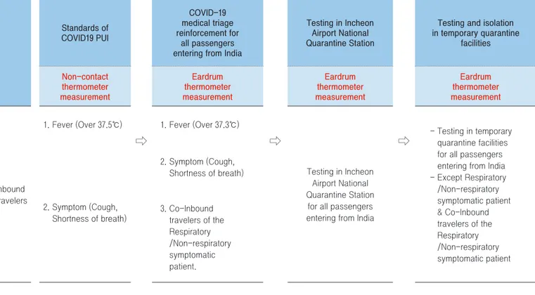 Table 2. Reinforced criteria for diagnostic tests and station-wide testing of COVID-19 patient under investigation (PUI) and  passengers from India