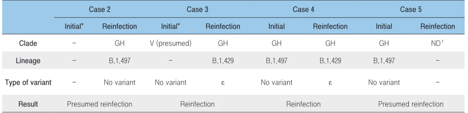 Table 2. Epidemiological and biological results of presumed reinfection cases