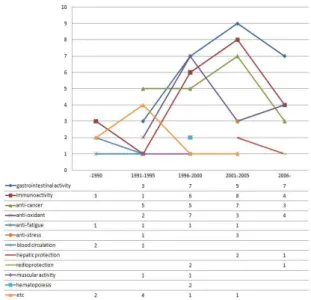 Fig. 5. Distribution of papers by biological activities and year of publishment in overall countries.