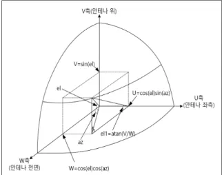 Fig.  4.  Relation  between  azimuth,  elevation  and  u,  v,  w  of  the  antenna  coordinate  system
