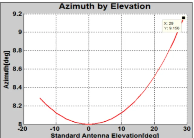 Fig.  5.  Change  of  azimuth  by  elevation  angle(azimuth  8  degree  steering)   Fig