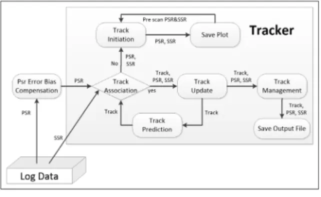 Table  1.  Tracker  system  information Tracking  Filter 2 model IMM Filter Dynamic  Model CV(Constant Velocity) , Singer