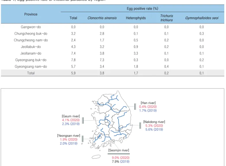 Figure 1. Comparison of intestinal parasite infection rates by river basin between 2019 and 2020