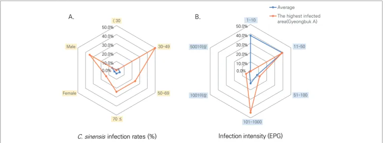 Table 2. Statistical analysis of relative infection risks by C. sinensis between age and gender