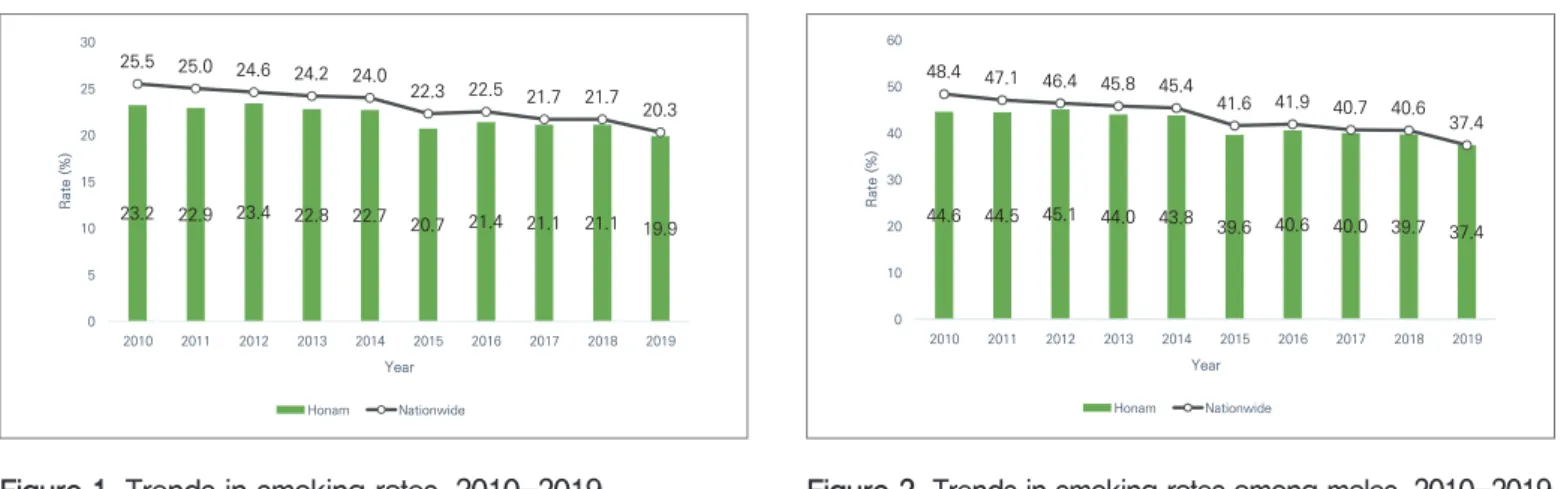 Figure 1. Trends in smoking rates, 2010-2019