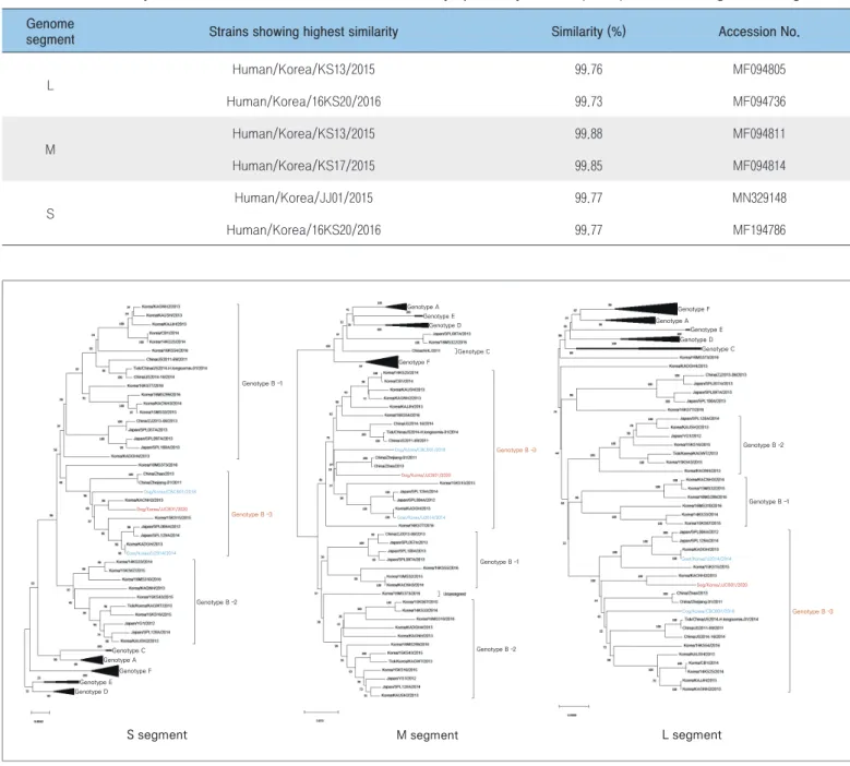 Table 3. BLAST analysis results for Severe Fever with Thrombocytopenia Syndrome (SFTS) virus isolate genome segments