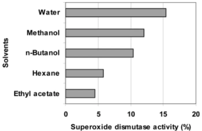 Figure 2. Antioxidative activities of fractions extracted from bamboo  using different solvents.