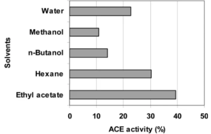 Table 1. Effect of Solvents on Nitrite-scavenging Activity Solvents Nitrite-scavenging activity (%)