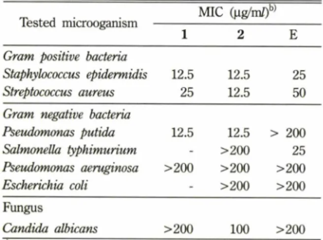 Table  I - Antibacterial and antifungal activity of Sophora  flavesens  extract  and  flavanonesa)