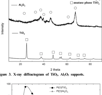 Figure 4. The effect of support on NOx removal efficiency over Pt  catalysts (Inlet gas : NO ; 350 ppm, NO 2  ; 50 ppm, O 2  ; 15%, H 2 O