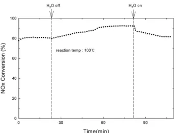 Figure 10. Decline of NOx conversion with time after shut off of H 2