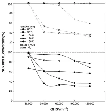 Figure 11. The effect of H 2 /NOx on NOx conversion and H 2  con- con-centration over Pt/TiO 2  (NO : 728 ppm, NO 2   :  70  ppm,  O 2  : 3%, H 2 O : 8%, sv : 30000 h -1 ).