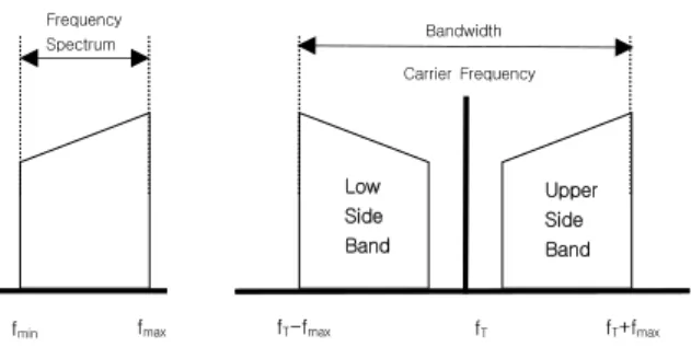 Fig.  1.  Single  side  band  and  double  side  band